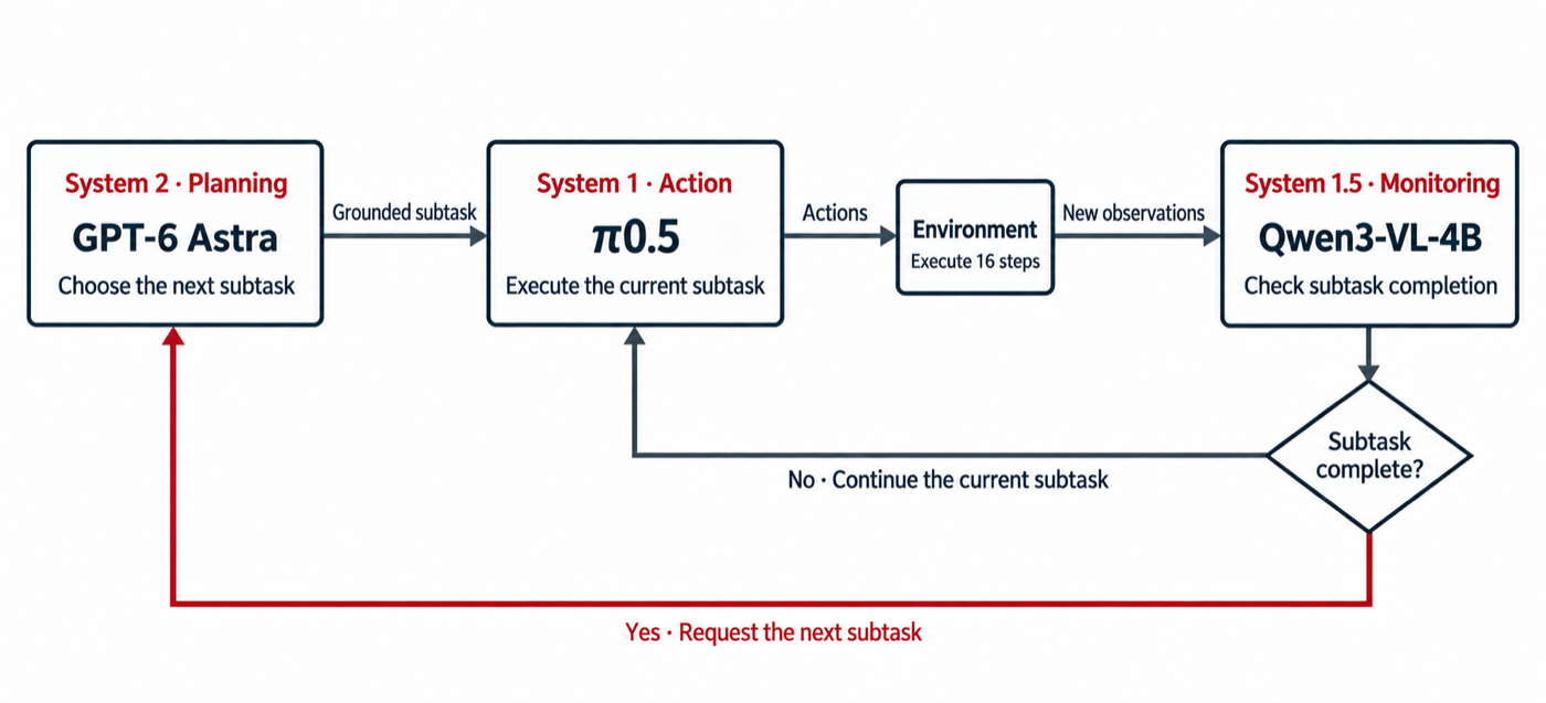 Three-tier system: GPT-6 Astra plans subtasks, fine-tuned Qwen3-VL-4B checks completion, and fine-tuned pi0.5 acts