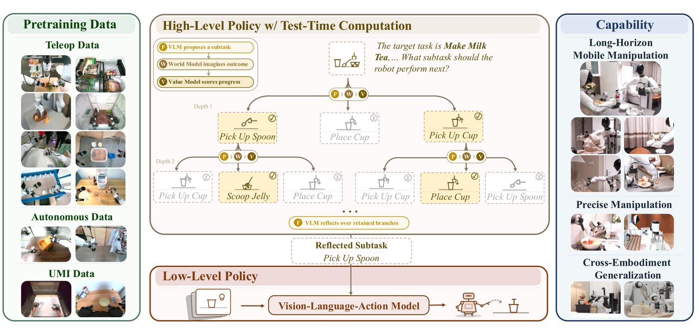 tau0-VLA teaser: pretraining data, high-level policy with test-time computation, and capabilities